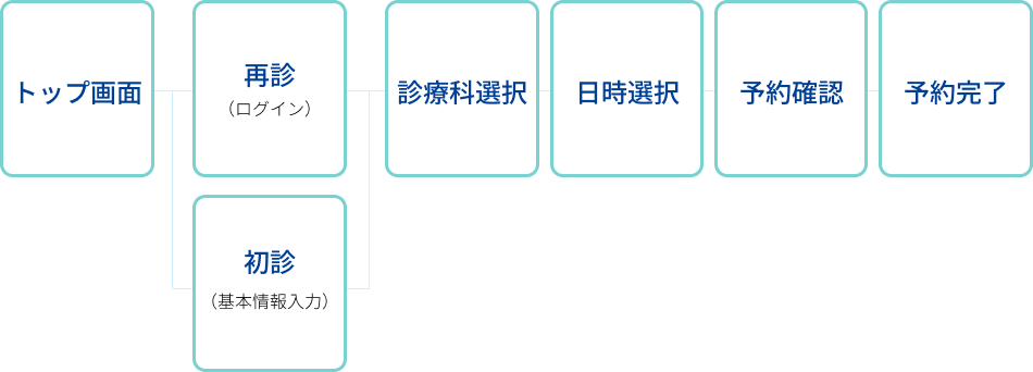 トップ画面から再診または初診を選び、診療科選択、日時選択、予約確認、予約完了へ進む画面フロー